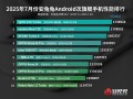 7月安卓次旗舰手机性能榜单出炉：iQOO Z10 Turbo夺冠 !
