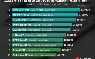 7月安卓次旗舰手机性能榜单出炉：iQOO Z10 Turbo夺冠 !