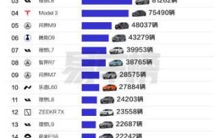5月SU7销量超Model Y！国内1-5月20万以上新能源车销量一览：小米表现亮眼 ！