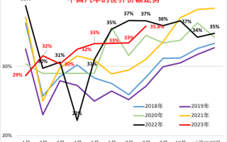 8月中国占世界汽车份额36% 创10个月新高 !
