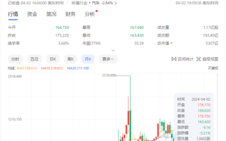 交付量罕见下跌 特斯拉股价今年已跌近1/3！市值蒸发18800亿元 !