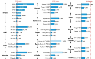 国产AI芯片奋起直追：已达旗舰级NVIDIA显卡20%水平 ！