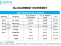 三星霸主地位不再！二季度DRAM营收市占排行：SK海力士蝉联第一 !