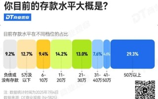 “3成人存款超过50万元”引热议 网友：给大城市年轻人拖后腿了 ！