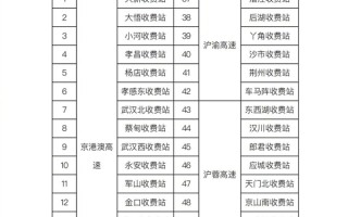 因恶劣天气致严重拥堵 湖北部分高速路段免费放行 ！