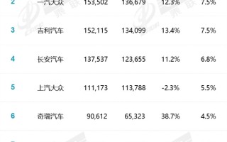 10月汽车厂商销量榜出炉：国产车已占半壁江山 ！