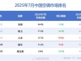 小米空调销量暴增53.9%：成中国第三！ 