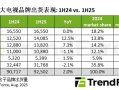 2025上半年全球电视出货量TOP5出炉：小米排名第五 !