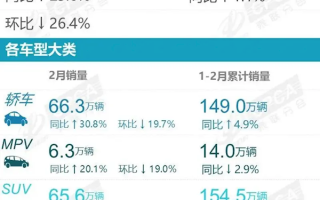 2月汽车零售销量出炉！比亚迪同比增长161.4%断崖式领先 ！