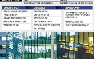 工资不缩水！韩国将全面改革劳动工时制度：每周4.5天工作制 不超48小时 ！