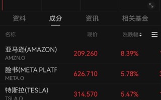 中美互相取消91%关税！美股科技七巨头集体大涨 ！