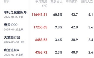 《哪吒之魔童闹海》连续3个月夺票房冠军 每天仍有近10万场 ！