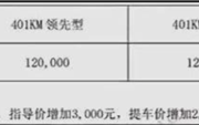 售价12万起！比亚迪新车型元UP预扣提车价曝光 ！