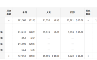 独占全球八分之一！丰田9月销量突破100万台 再创历史新高 ！