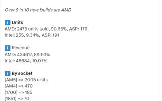 AMD主板销量占比超90%！B650最受欢迎：AM5占比70%以上 ！