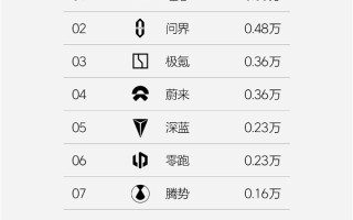 理想汽车周销量榜单回来了：0.53万辆位居新势力第一 ！