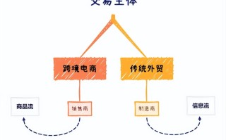 传统外贸和跨境电商区别（两者的交易流程分别是怎样的） ！