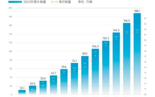 历史首次！奇瑞年营收突破3000亿元：同比暴增超50% ！