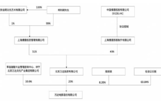 万达电影易主 实控人变更为柯利明：​公司股票自13日（星期三）开市起复牌 ！