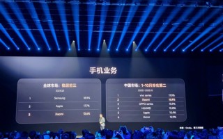 卢伟冰：前10月小米手机中国市场排名第二！全球稳居前三 ！