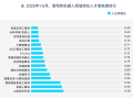 脉脉高聘：智驾、机器人岗位量暴增28倍 月薪最高超11万 !