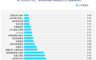 脉脉高聘：智驾、机器人岗位量暴增28倍 月薪最高超11万 !