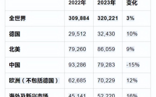 国人不再迷恋保时捷！全年销量下滑15% 失去全球第一大市场 ！