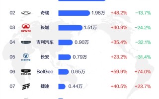俄罗斯7月汽车品牌销量榜：中国车霸榜 前十占据七席 !