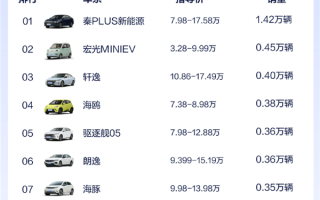离谱！比亚迪4S店展车都被抢光了 有顾客在店里看图买车 ！