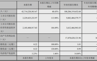 长安汽车发布Q3财报：累计卖出186.96万台 净赚98.82亿元 ！