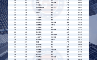中国创新与突破50强榜单出炉 华为第一 小米缺席 ！