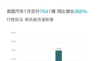 同比暴增355%！岚图汽车1月交付量公布 ！