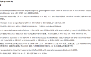 绝对主导地位！2028年中国将占全球75%显示器产能 !