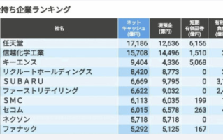 手握 793亿现金！任天堂成为日本最有钱公司 ！