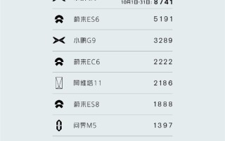10月卖出8741台！小鹏G6蝉联20万以上国产纯电SUV销量第一 ！