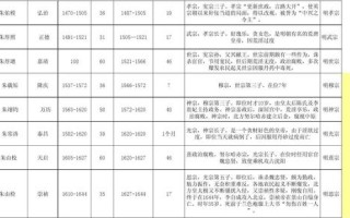 明朝16位皇帝一览表（大明朝历代帝王排序）