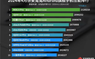4月安卓手机性能榜出炉：骁龙8 Gen3机型稳居第一名 ！
