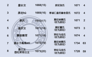 康熙有多少儿女（清朝康熙皇帝的55个子女排序图） ！