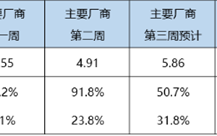 创历史新高！3月新能源汽车渗透率飙升 超越燃油车近在咫尺 ！
