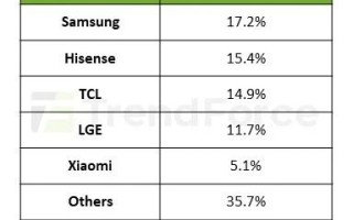 海信、TCL还是小米？2028年中国电视品牌有望问鼎世界第一 ！