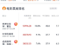 2025年暑期档电影总票房破50亿：《侏罗纪世界：重生》第一 !