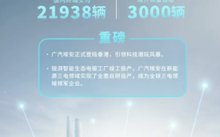 广汽埃安1月全球销量24947辆：海外销量首破3000大关 ！