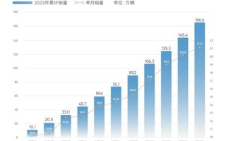十一连涨！奇瑞集团11月销量21.2万辆：超过吉利 ！