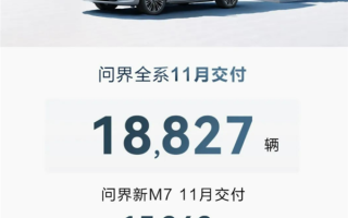 华为问界系列11月交付18827辆新车：问界M7超1.5万 ！