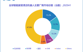 全球智能家居清洁机器人TOP5出炉：石头第一、小米第四 !