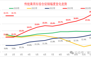 比亚迪7.98万干翻燃油车！乘联会：2024年价格战注定非常激烈 ！