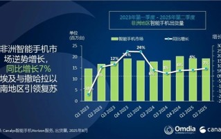 传音手机非洲依然断层第一！小米第三：连续9季度增长 !