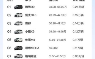 0.11万辆！理想MEGA首周销量出炉：MPV市场第六 ！