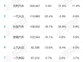 合资车真卖不动了！7月国内汽车厂商销量榜：前五只剩一家合资品牌 !