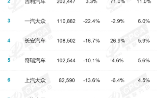 合资车真卖不动了！7月国内汽车厂商销量榜：前五只剩一家合资品牌 !